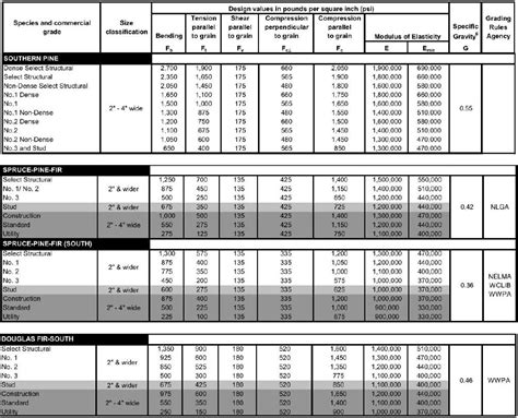 Do Your Installers Understand “Stress-Graded” Lumber? | SBC Magazine