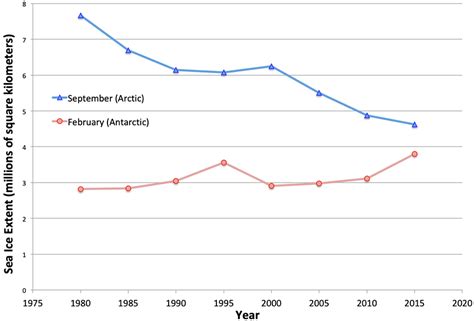Graphing Sea Ice Extent in the Arctic & Antarctic | Center for Science Education
