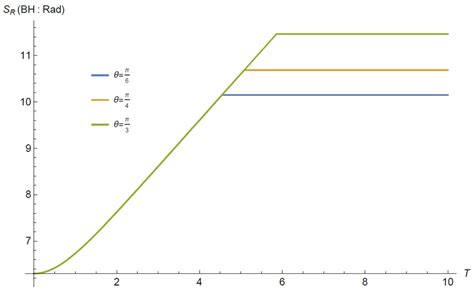 The reflected entropy between black hole and radiation (in the unit of... | Download Scientific ...