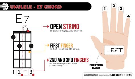 Tutorial: E7 Chord On the Ukulele - Uke Like The Pros Blog