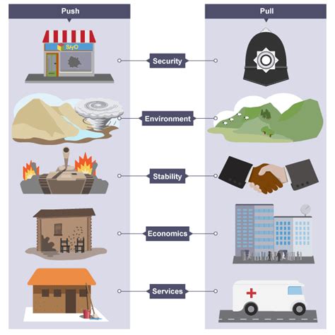 Push and pull factors - Migration - CCEA - GCSE Geography Revision ...