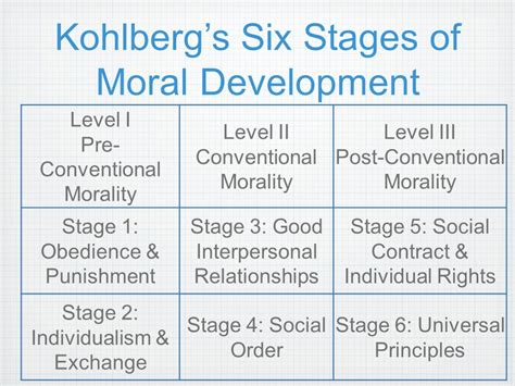 Kohlberg's Stages Of Moral Development Chart