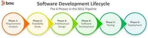 Agile vs Waterfall SDLCs: What’s The Difference? – BMC Software | Blogs