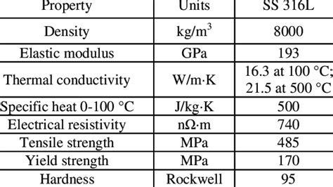 Mechanical and physical properties of stainless steel SS 316L [12]. | Download Scientific Diagram