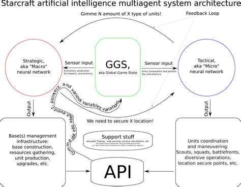 artificial intelligence - Double neural network architecture for starcraft AI programming ...