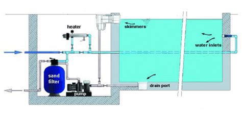 What swimming pool filtration system?