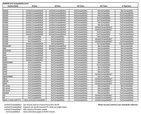 Nikon Z50 Lens Compatibility Chart