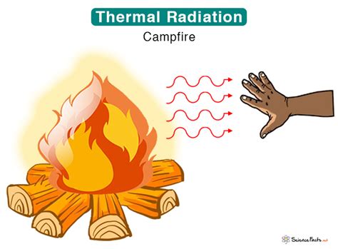 Thermal Radiation: Definition, Examples, and Formula