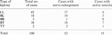 Leprosy patients with clinical evidence of nerve involvement | Download Scientific Diagram