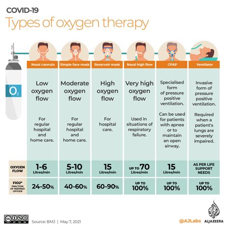 Summary of oxygen delivery devices taught to me by Mayo RT Source of oxygen - Wall taps by ...