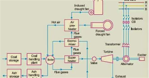 SCHEMATIC ARRANGEMENT OF STEAM POWER STATION - ENGINEERING ARTICLES