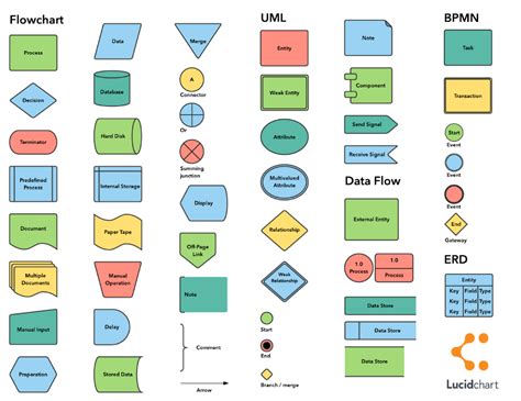 Creating Flowcharts | Управление проектами, Каркас сайта, Советы