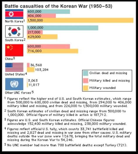 Battle casualties of the Korean war (1950-1953) | Download Scientific Diagram