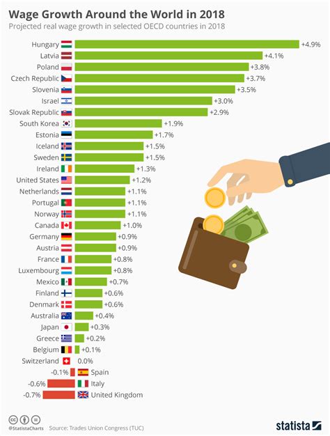 Chart: Wage Growth Around the World in 2018 | Statista