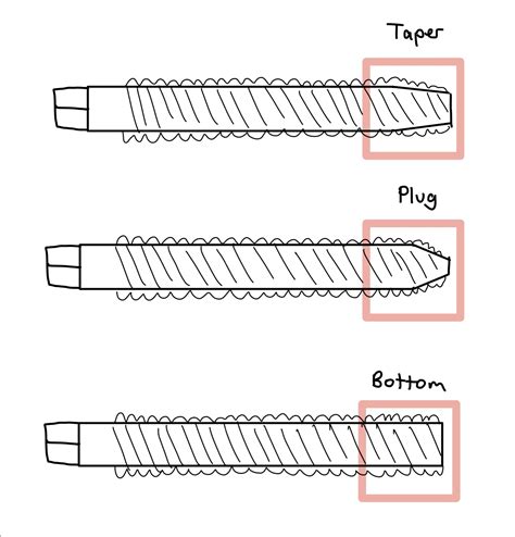 Why are there different types of taps, and how are they different ...