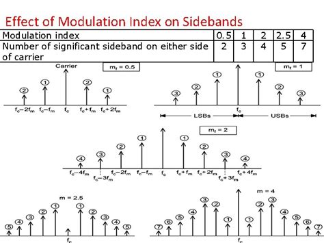 Chapter 2 Modulation Techniques 24 marks Visit for