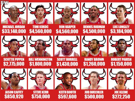 1998 Chicago Bulls Players' Salaries: Michael Jordan Earns More Money ...