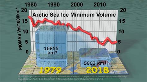 Climate Change - Arctic sea ice