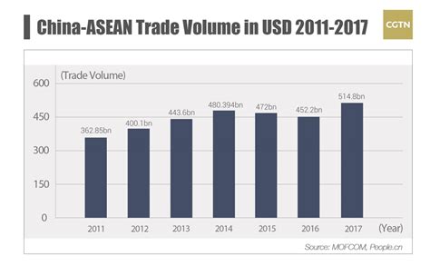 China-ASEAN in numbers: Trade and Communication | Pakistan Defence