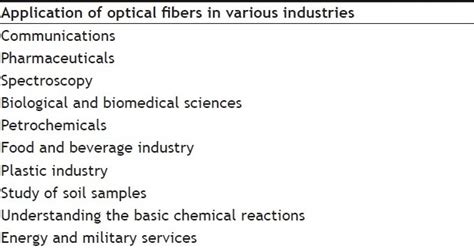 GENERAL APPLICATIONS OF OPTICAL FIBERS | Download Scientific Diagram