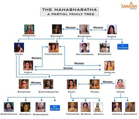 Mahabharata Family Tree | Sanatandharmaa