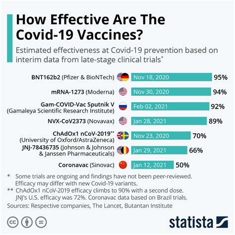 Chart: How Effective Are The Covid-19 Vaccines? | Statista