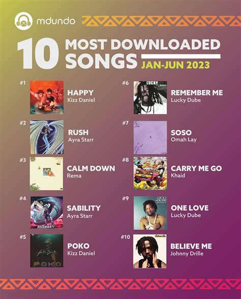 Top 10 Most Downloaded Songs On Mdundo From Jan 2023 To Jun 2023