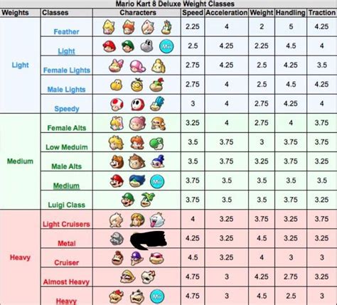 Mario Kart Wii Character Stats Chart