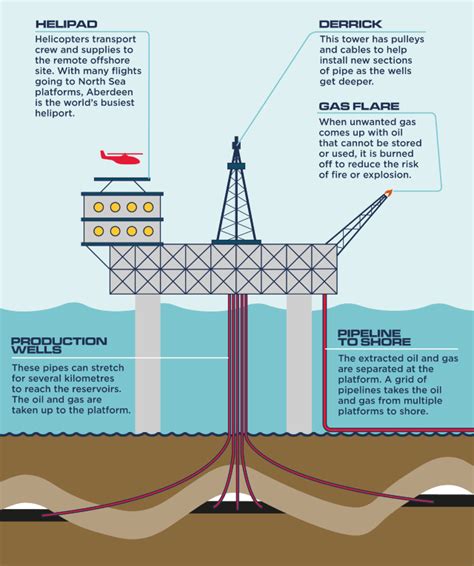 North Sea Oil and Gas - OurFuture.Energy