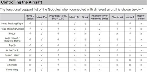 All DJI Goggles Reviewed With Features, Specs And Drone Compatibility - DroneZon