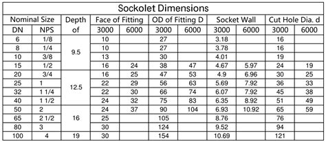 Sockolet Dimensions Chart