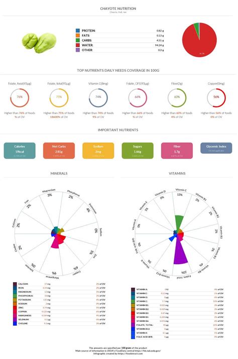 Chayote nutrition chart and nutrient comparison