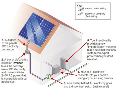 Solar Power Diagram - Solar Power Quotes & Information | Solar Quotes