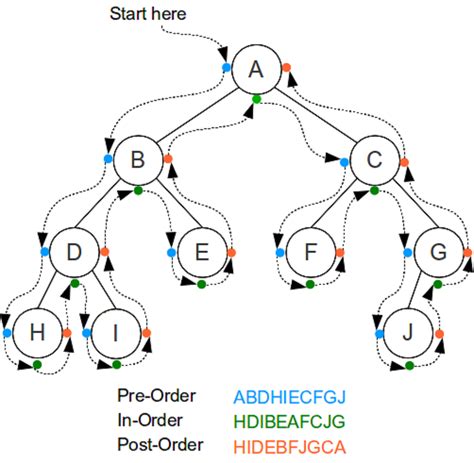 Binary Tree PreOrder Traversal in Java - Recursion and Iteration Example