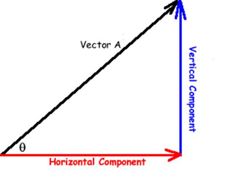 How are vector diagrams used? + Example