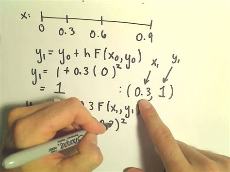 Euler's Method