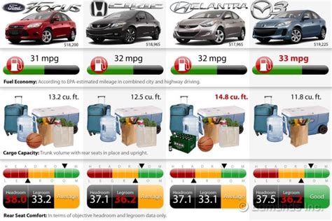 Edmunds Choice: 2013 Compact Sedan Comparison Chart on Edmunds.com