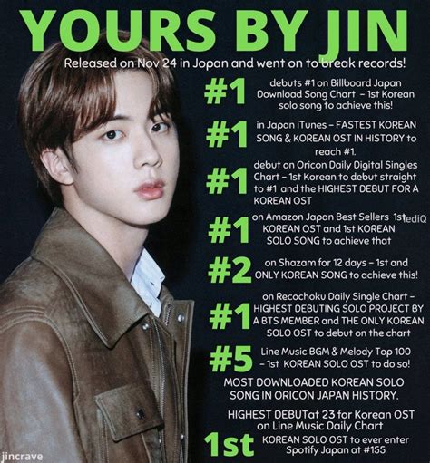 "Yours" by Jin becomes the first Korean song to remain #1 on Shazam ...