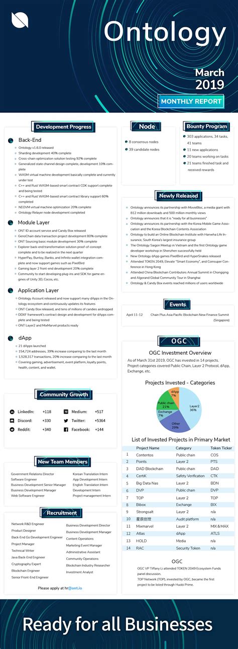 Ontology Monthly Report — March. Find Ontology elsewhere | by Christina ...