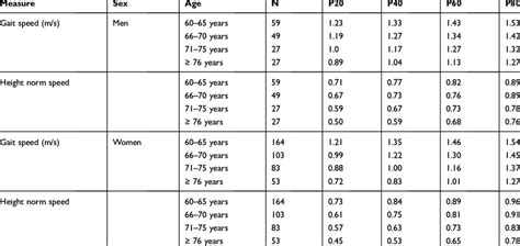 Normative Data for Gait Speed and Height-Normalized Gait Speed in the... | Download Scientific ...