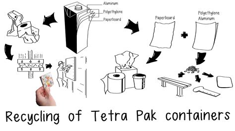 Tetra Pak: review of a sustainability journey – Sustainability Illustrated