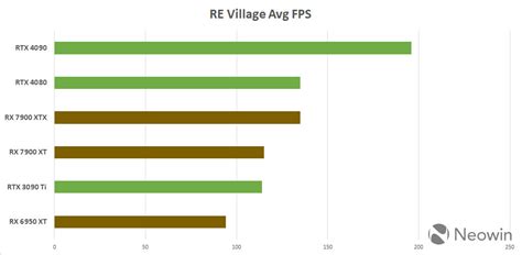 RX 7900 XTX, 7900 XT vs Nvidia RTX 4090 vs RTX 4080 performance preview using AMD's own data ...