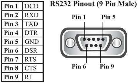 What are the Pinouts of the 9 pin D connector for my RS232 or RS422/485 ...