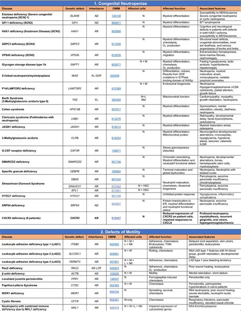 Congenital defects of phagocyte number or function | Download Scientific Diagram