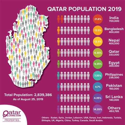 Qatar Population Infographic :: Behance