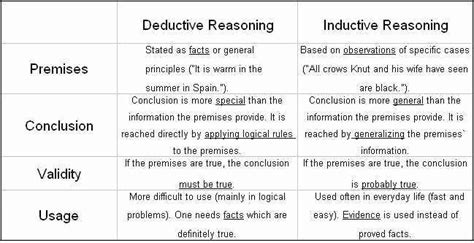 50 Inductive And Deductive Reasoning Worksheet