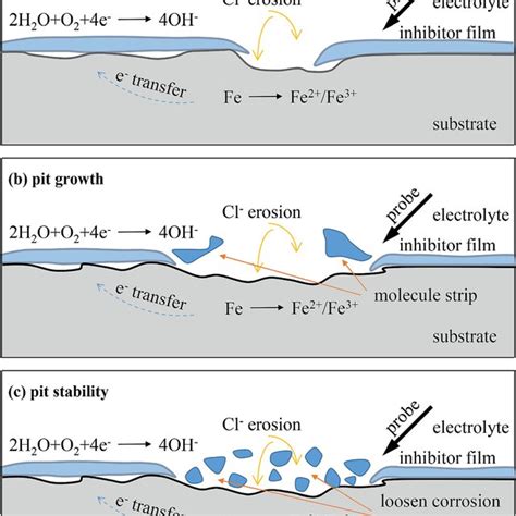 (PDF) Molecule adsorption and corrosion mechanism of steel under protection of inhibitor in a ...