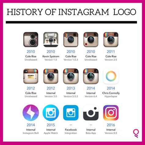 History of Logo | Logo evolution, Instagram logo, Old instagram logo