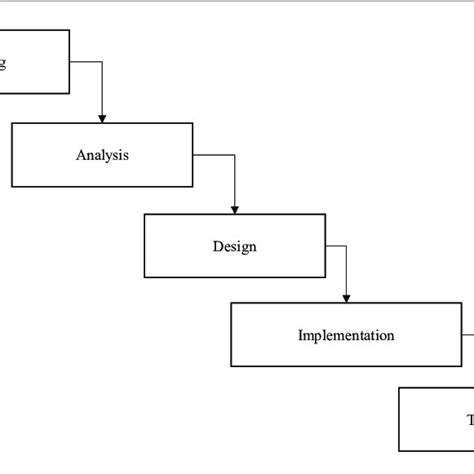 Phases in SDLC waterfall method | Download Scientific Diagram