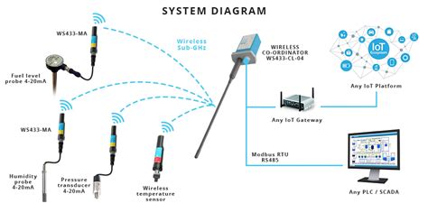 Wireless sensor network replaces traditional 4-20mA wired network